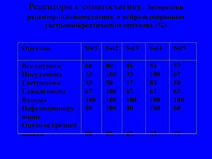  Рецепторы к соматостатину. Экспрессия  рецепторов соматостатина в нейроэндокринных  гастропанкреатических опухолях (%)