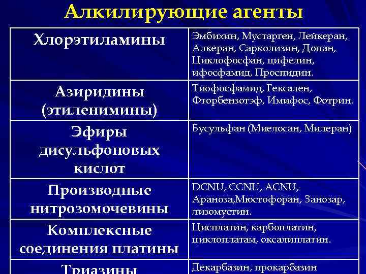 Алкилирующие агенты Эмбихин, Мустарген, Лейкеран, Хлорэтиламины Алкилирующие агенты Эмбихин, Мустарген, Лейкеран, Хлорэтиламины