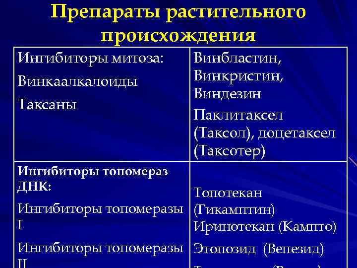 Препараты растительного происхождения Ингибиторы митоза: Винбластин, Винкаалкалоиды Винкристин, Препараты растительного происхождения Ингибиторы митоза: Винбластин, Винкаалкалоиды Винкристин,