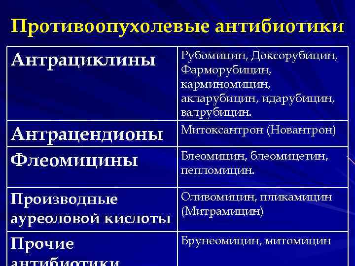 Противоопухолевые антибиотики Рубомицин, Доксорубицин, Антрациклины Фарморубицин, Противоопухолевые антибиотики Рубомицин, Доксорубицин, Антрациклины Фарморубицин,
