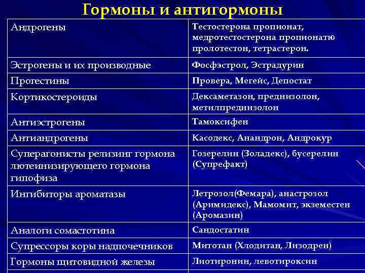 Гормоны и антигормоны Андрогены Тестостерона пропионат, Гормоны и антигормоны Андрогены Тестостерона пропионат,