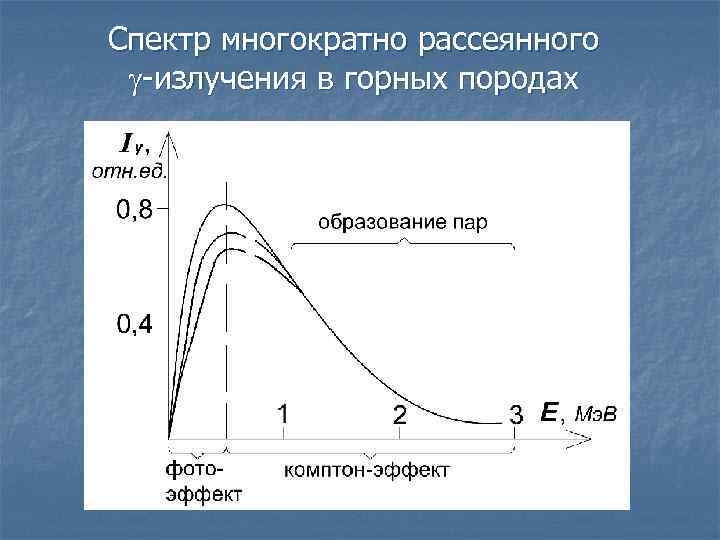 Спектр многократно рассеянного  -излучения в горных породах 