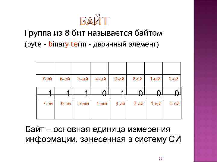 Группа из 8 бит называется байтом (byte – binary term – двоичный элемент) 