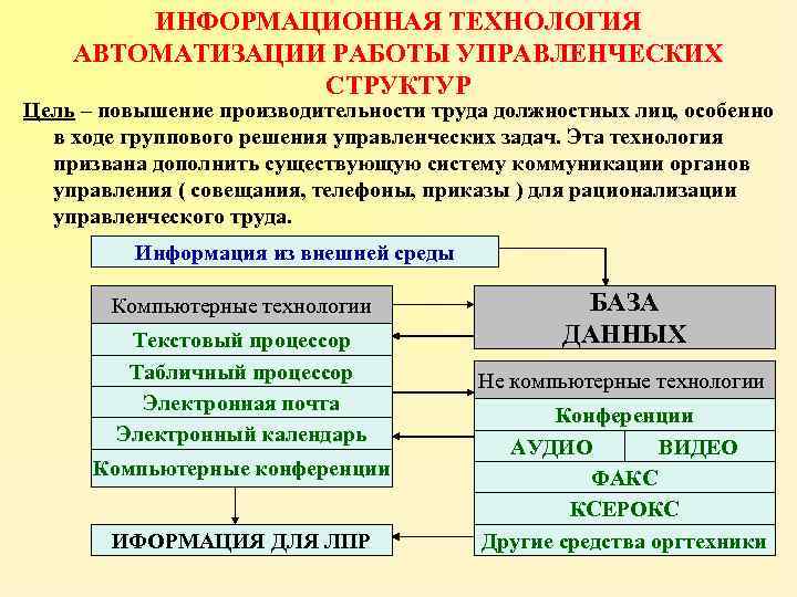 Информационная структура управленческого решения презентация