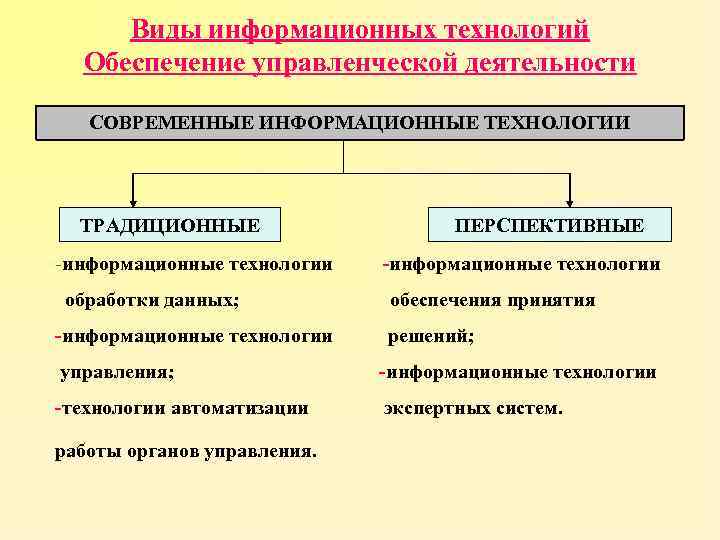 Современные информационные технологии и их виды презентация