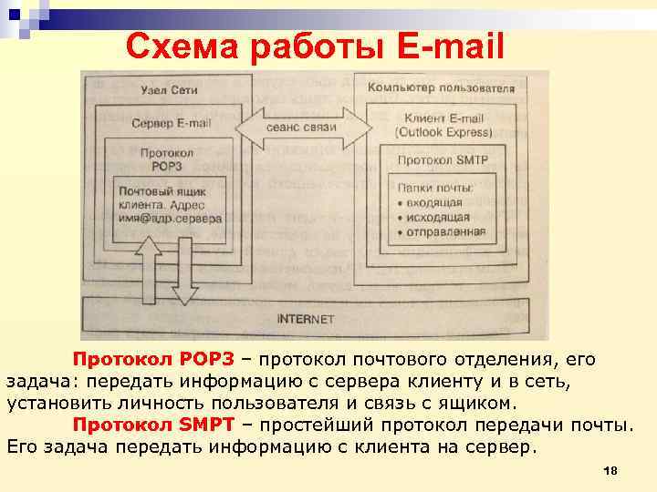   Схема работы E-mail  Протокол POP 3 – протокол почтового отделения, его