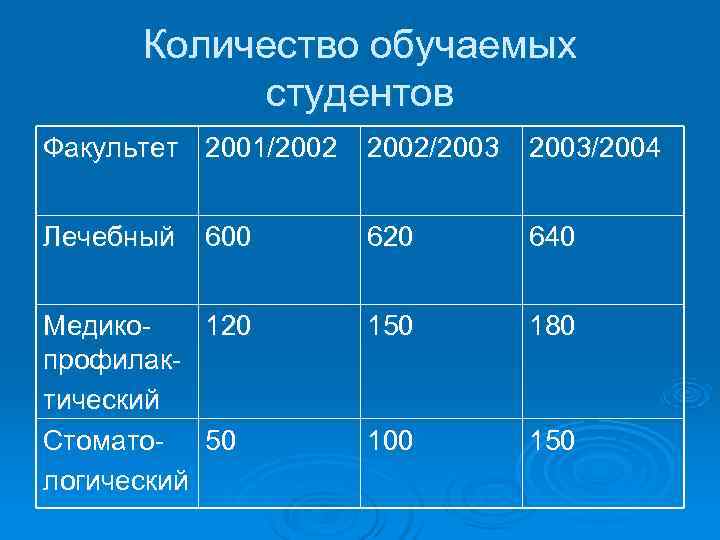  Количество обучаемых   студентов Факультет 2001/2002  2002/2003  2003/2004  Лечебный