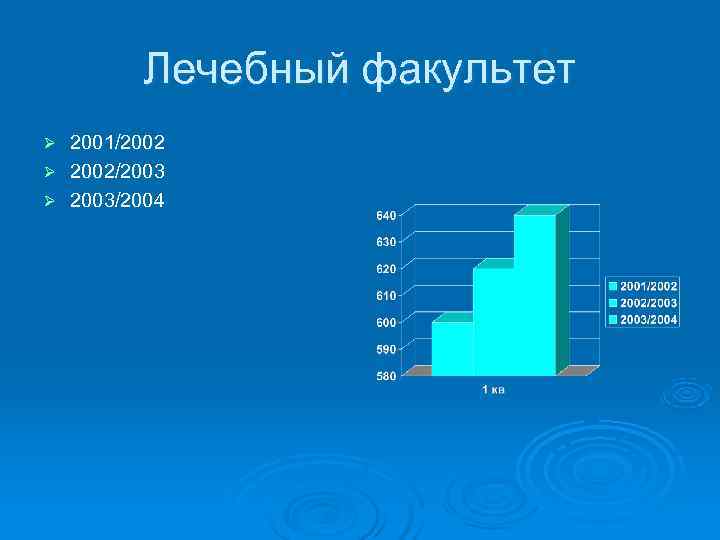   Лечебный факультет Ø 2001/2002 Ø 2002/2003 Ø 2003/2004 