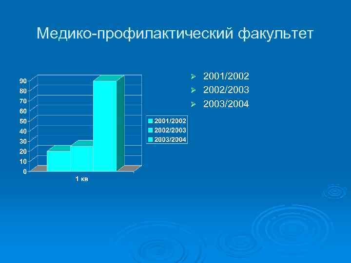 Медико-профилактический факультет    Ø 2001/2002    Ø 2002/2003  