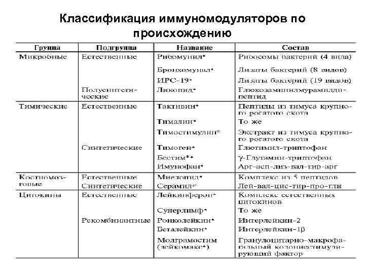 Иммуномодуляторы классификация