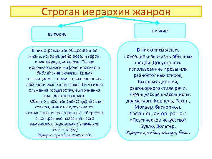 О каком литературном направлении идет речь четкая иерархия жанров изображение человека схематично и