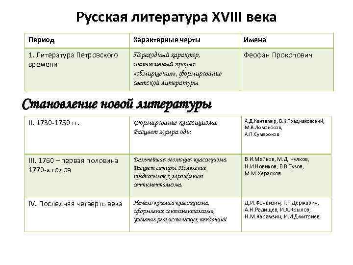 Для какого периода характерны