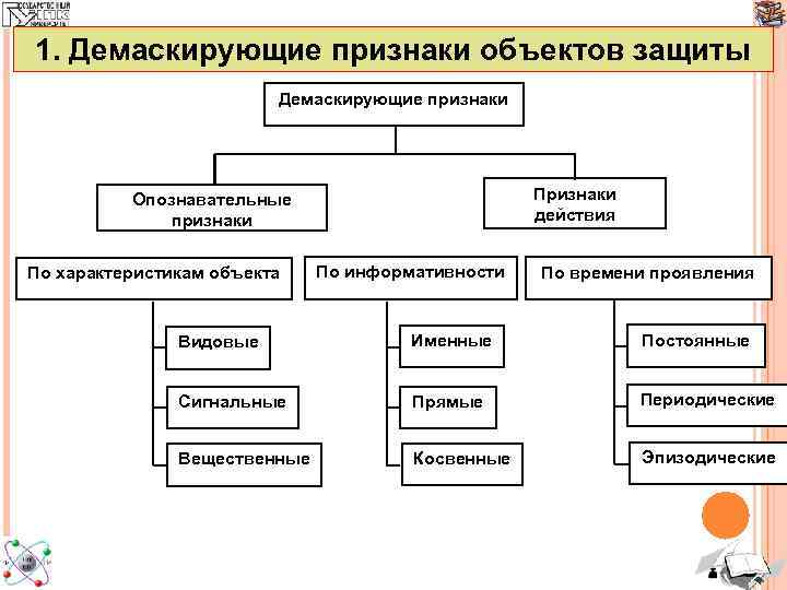 Виды признаков объектов. Классификация демаскирующих признаков. Классификация технических демаскирующих признаков. Демаскирующие признаки объектов защиты. Технические демаскирующие признаки.