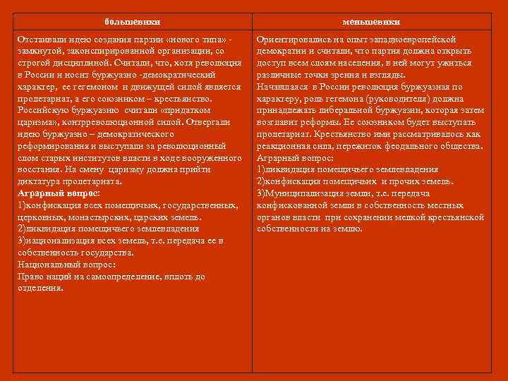    большевики       меньшевики Отстаивали идею создания