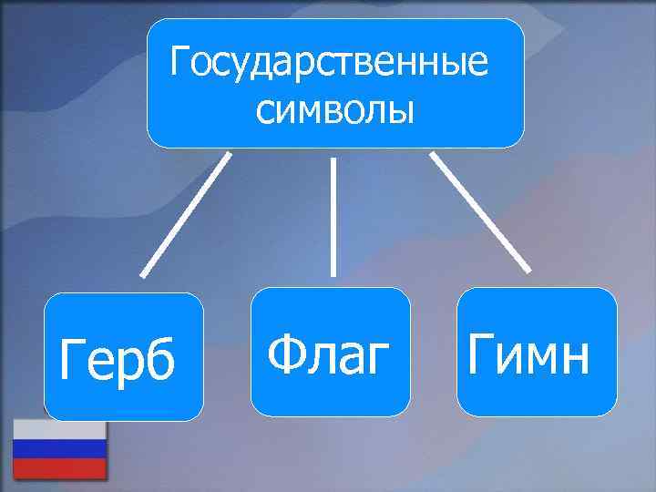   Государственные  символы Герб  Флаг Гимн 