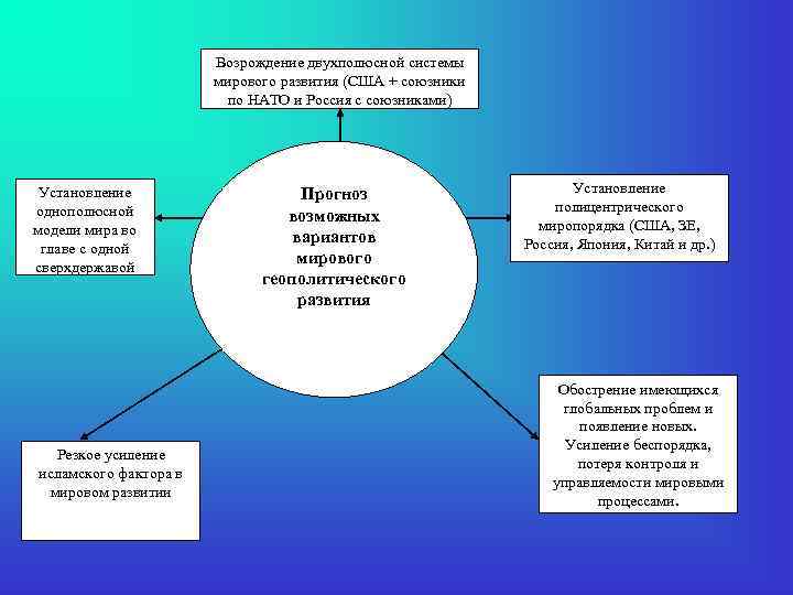     Возрождение двухполюсной системы    мирового развития (США +
