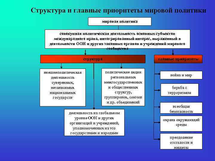 Международная политика кратко. Мировая политика структура. Приоритеты мировой политики. Политика структура. Цель мировой политики.