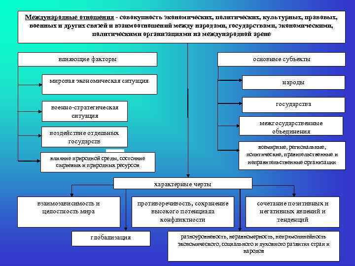 Субъекты международных отношений. Субъекты международных политических отношений. Выделите основных субъектов международных отношений.. Основные факторы международных отношений. Основные субъекты международных отношений.