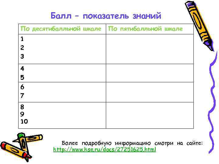   Балл – показатель знаний По десятибалльной шкале  По пятибалльной шкале 1