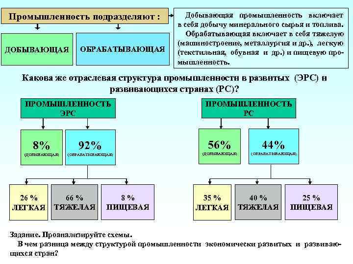 Промышленность подразделяют :    Добывающая промышленность включает     
