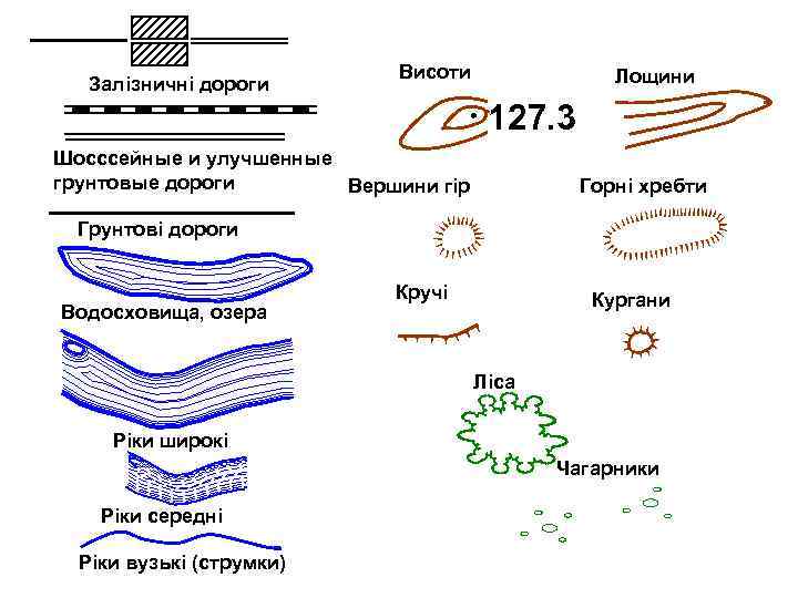 Висоти Лощини Залізничні дороги Висоти Лощини Залізничні дороги