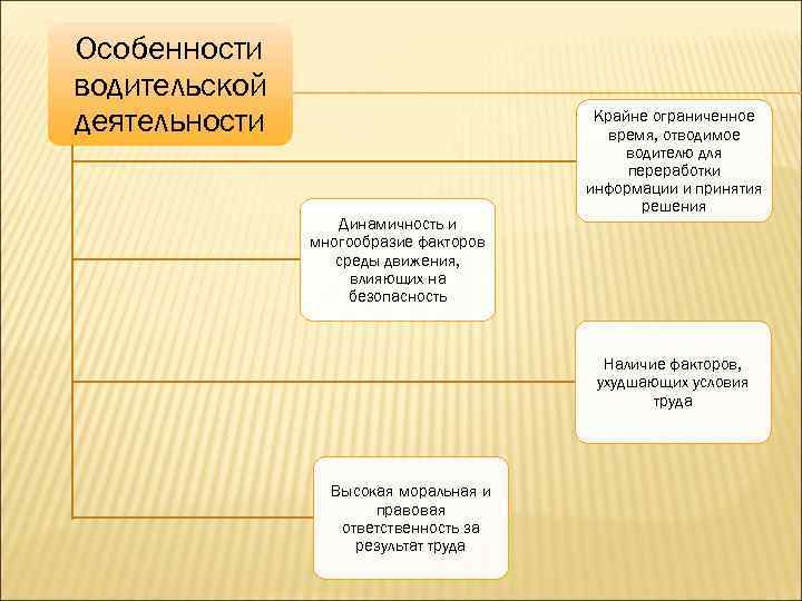 Особенности водительской деятельности      Крайне ограниченное    