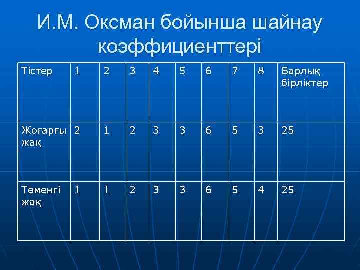  И. М. Оксман бойынша шайнау   коэффициенттері Тістер  1  2