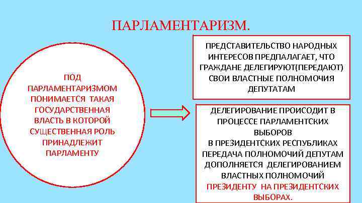     ПАРЛАМЕНТАРИЗМ.      ПРЕДСТАВИТЕЛЬСТВО НАРОДНЫХ  