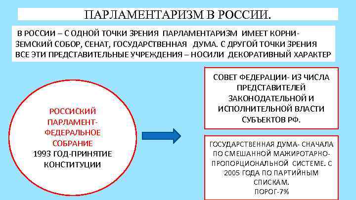 Институт парламентаризма план