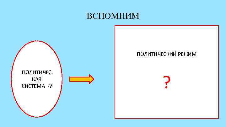    ВСПОМНИМ    ПОЛИТИЧЕСКИЙ РЕЖИМ  ПОЛИТИЧЕС  КАЯ СИСТЕМА