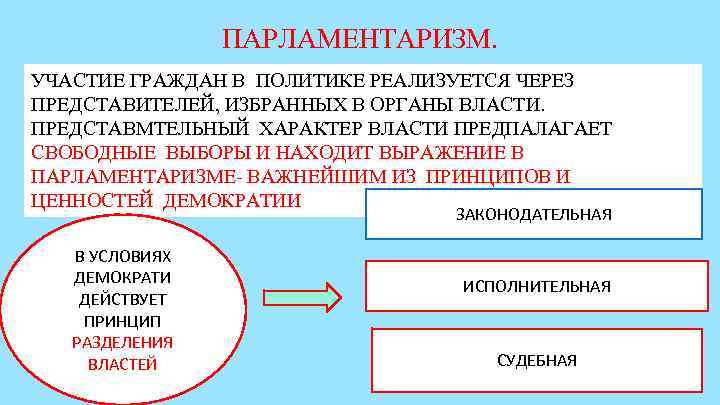    ПАРЛАМЕНТАРИЗМ. УЧАСТИЕ ГРАЖДАН В ПОЛИТИКЕ РЕАЛИЗУЕТСЯ ЧЕРЕЗ ПРЕДСТАВИТЕЛЕЙ, ИЗБРАННЫХ В