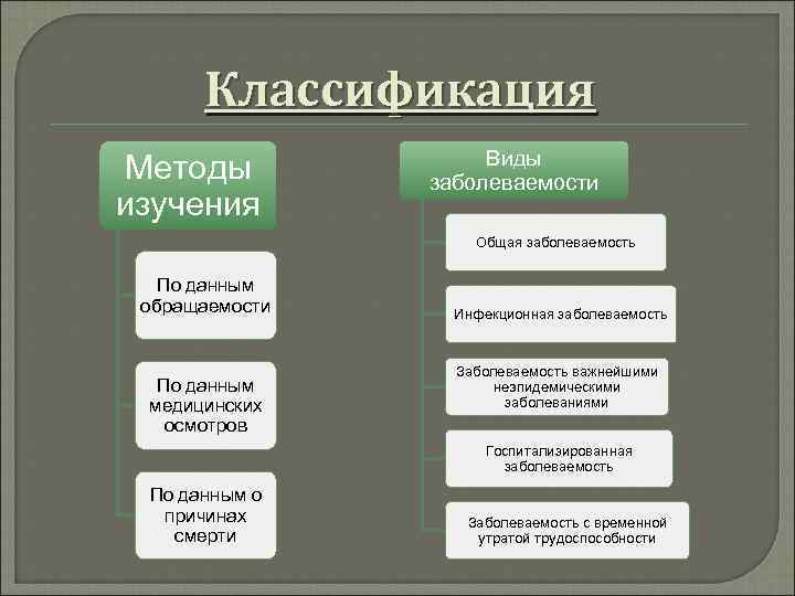  Классификация     Виды Методы   заболеваемости изучения  