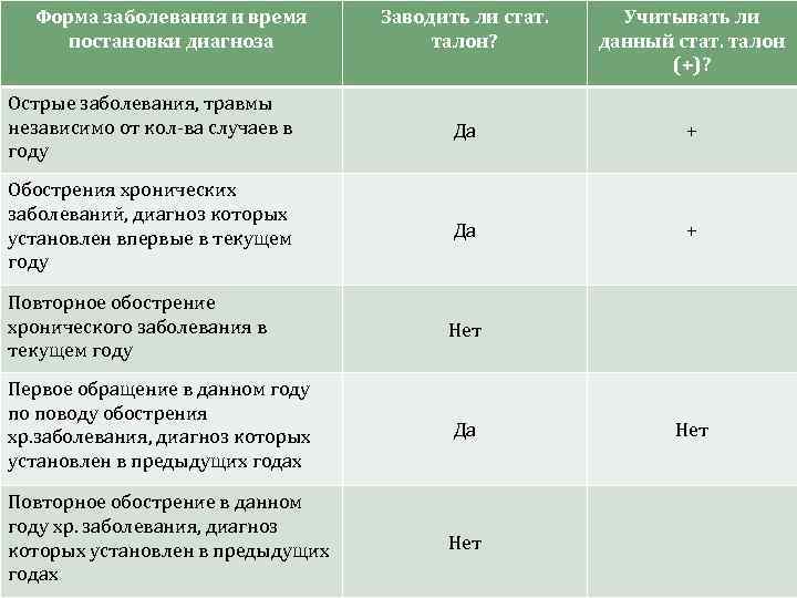  Форма заболевания и время  Заводить ли стат. Учитывать ли постановки диагноза 