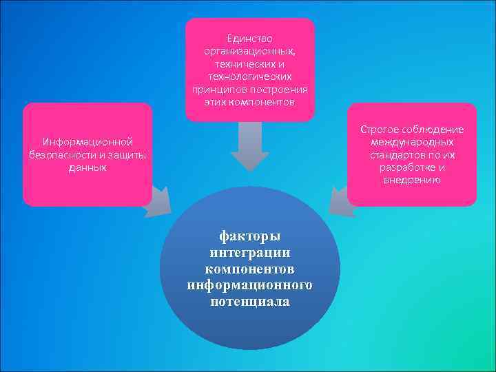       Единство      организационных, 