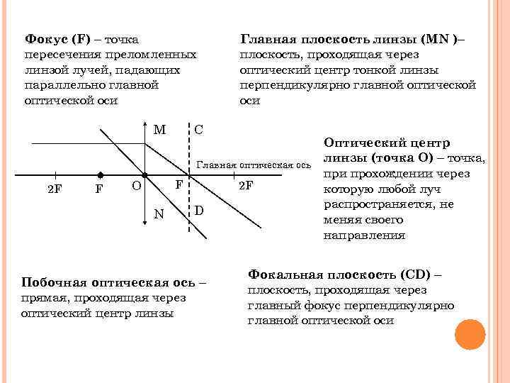 Главный фокус линзы