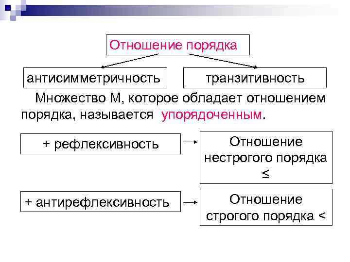   Отношение порядка  антисимметричность  транзитивность  Множество М, которое обладает отношением