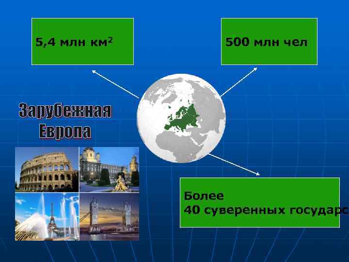  5, 4 млн км 2  500 млн чел Зарубежная  Европа 