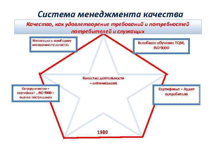    Система менеджмента качества  Качество, как удовлетворение требований и потребностей 