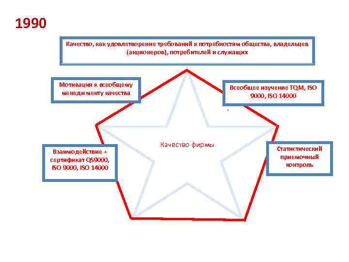 1990  Качество, как удовлетворение требований к потребностям общества, владельцев    