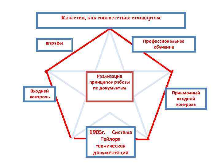   Качество, как соответствие стандартам   штрафы     