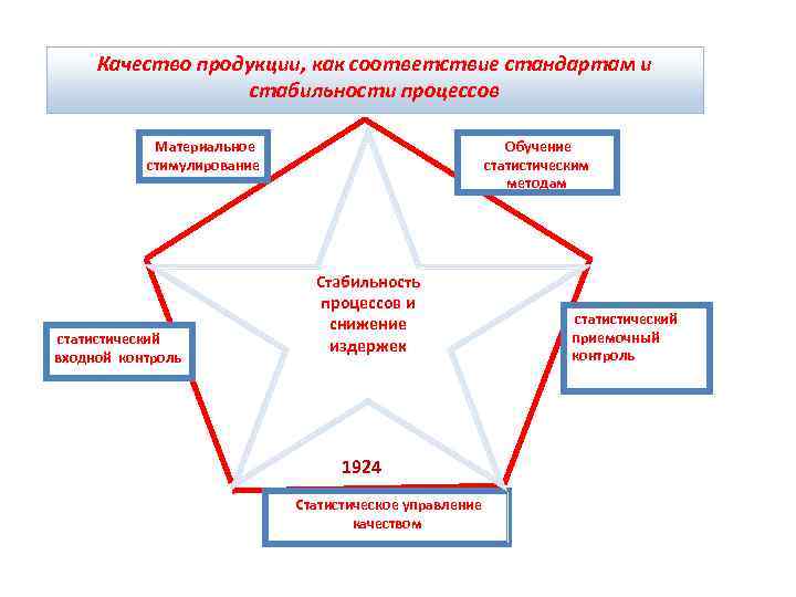  Качество продукции, как соответствие стандартам и    стабильности процессов  