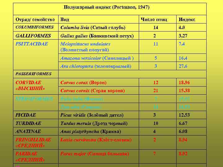     Полушарный индекс (Portmann, 1947) Отряд/ семейство  Вид  