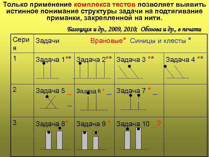 Только применение комплекса тестов позволяет выявить  истинное понимание структуры задачи на подтягивание 