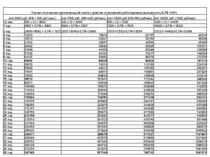       Расчет состояния накопительной части с учетом отчислений работодателя