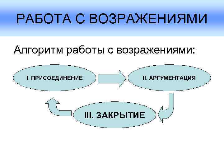 Публичные презентации аргументации и возражения