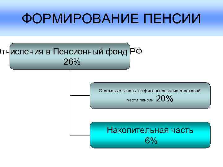  ФОРМИРОВАНИЕ ПЕНСИИ Отчисления в Пенсионный фонд РФ   26%   