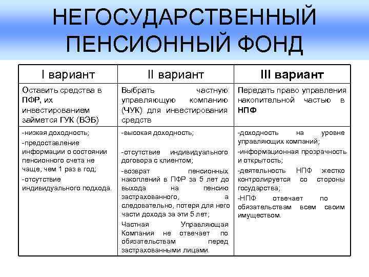   НЕГОСУДАРСТВЕННЫЙ   ПЕНСИОННЫЙ ФОНД I вариант     III
