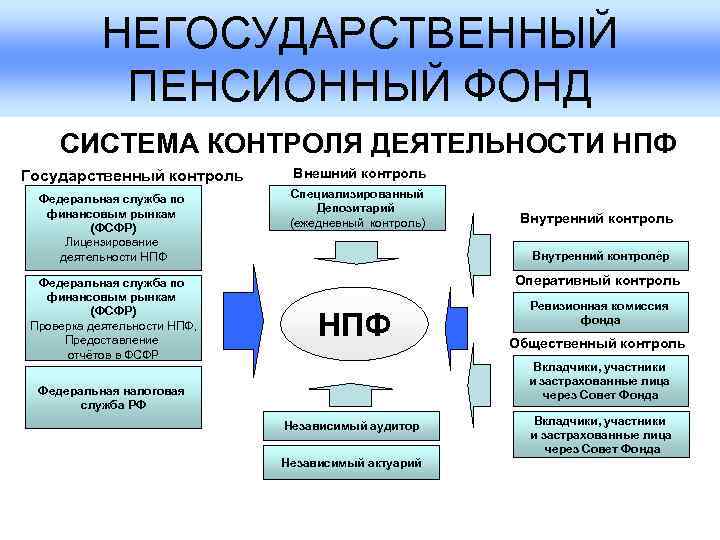    НЕГОСУДАРСТВЕННЫЙ   ПЕНСИОННЫЙ ФОНД СИСТЕМА КОНТРОЛЯ ДЕЯТЕЛЬНОСТИ НПФ Государственный контроль