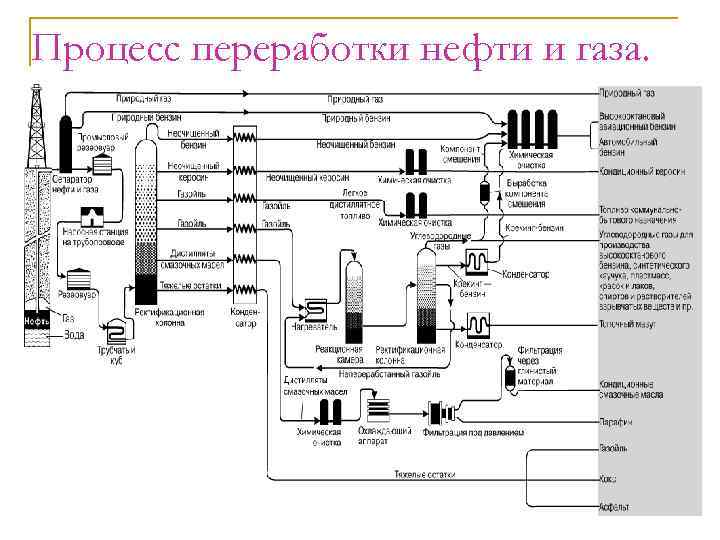 Процесс переработки нефти и газа. 