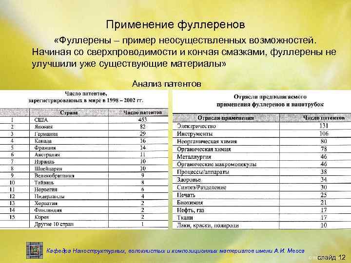     Применение фуллеренов «Фуллерены – пример неосуществленных возможностей. Начиная со сверхпроводимости